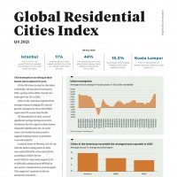 Global Residential Cities Index Q4 2021 | KF Map – Digital Map for Property and Infrastructure in Indonesia