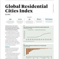 Global Residential Cities Index Q2 2022 | KF Map – Digital Map for Property and Infrastructure in Indonesia