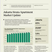 Strata Apartment Market Overview H1 2023 | KF Map – Digital Map for Property and Infrastructure in Indonesia