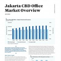 Jakarta CBD Office Market Overview H2 2021 | KF Map – Digital Map for Property and Infrastructure in Indonesia