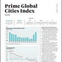 Prime Global Cities Index Q1 2021 | KF Map – Digital Map for Property and Infrastructure in Indonesia