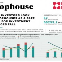 Singapore Strata Commercial Sales 1H 2020 | KF Map – Digital Map for Property and Infrastructure in Indonesia