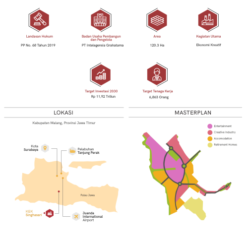 KEK Singhasari, Special Economic Zone (SEZ), Intelegensia Grahatama | We provide Indonesia infrastructure map on various property sectors and data. Access property listings, infrastructure developments, news, and valuable transaction data for informed decisions.