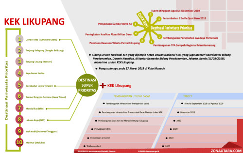 KEK Likupang, Special Economic Zone (SEZ), Minahasa Permai Resort Development | We provide Indonesia infrastructure map on various property sectors and data. Access property listings, infrastructure developments, news, and valuable transaction data for informed decisions.