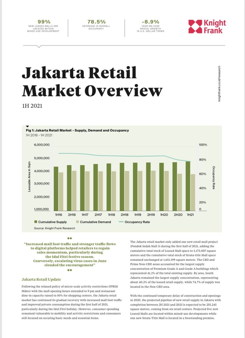 Jakarta Retail Market Overview 1H 2021  KF Map – Digital Map for Property and Infrastructure in 