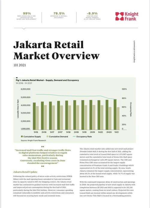 Jakarta Retail Market Overview 1H 2021 | KF Map – Digital Map for Property and Infrastructure in Indonesia