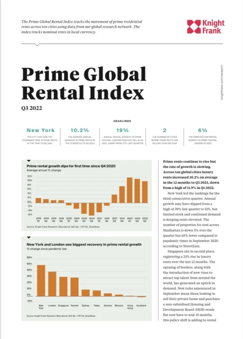 Prime Global Rental Index Q3 2022 | KF Map – Digital Map for Property and Infrastructure in Indonesia