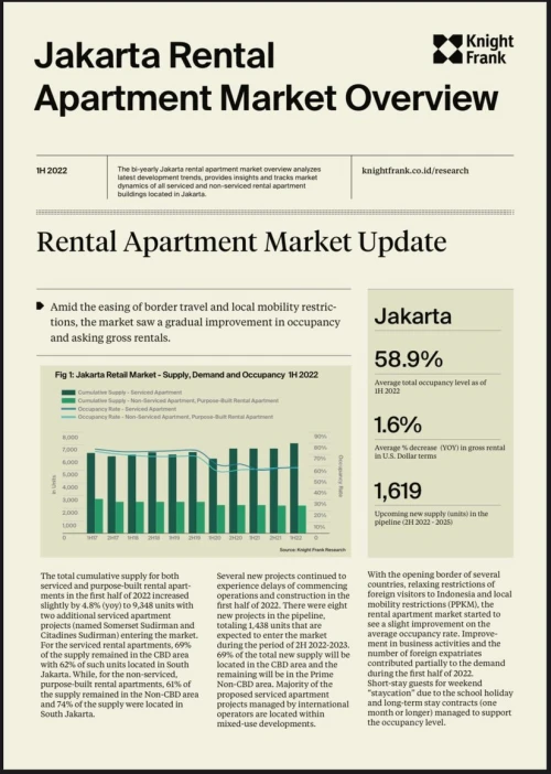 Jakarta Rental Apartment Market Overview H1 2022 | KF Map – Digital Map for Property and Infrastructure in Indonesia